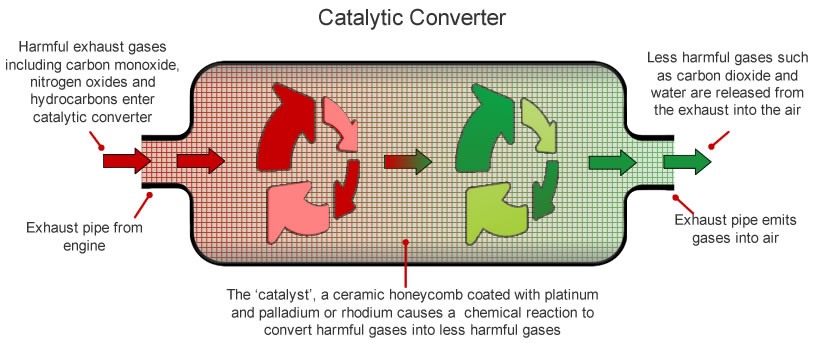 How Does A Catalytic Converter Work Bbc Bitesize How Does A Catalytic Converter Work Bbc Bitesize